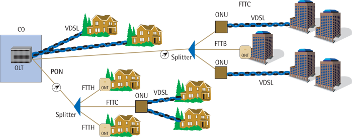 What is the FTTx? What is the FTTx?